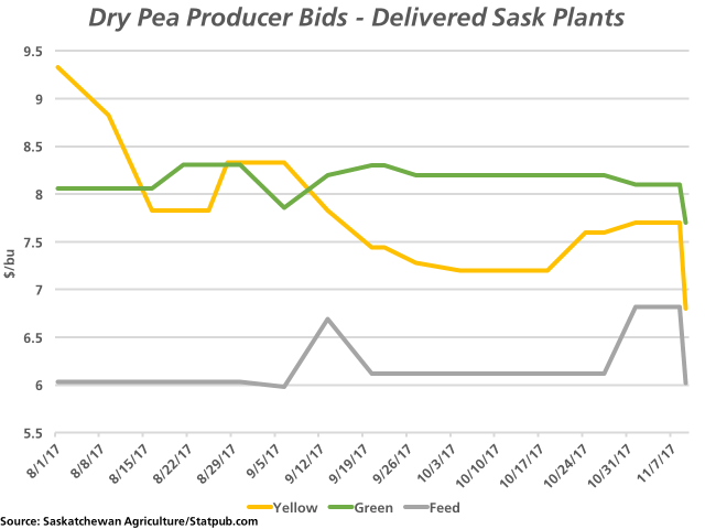 Dry pea bids on the Prairies have shown a sharp drop since India imposed a 50% tariff, with Statpub.com showing a $1.10/bushel drop in recent days (yellow line)for yellow peas, although greens and feed peas have also faced losses. (DTN graphic by Nick Scalise)