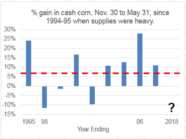 This chart shows percentage gains in DTN&#039;s national index of cash corn prices from Nov. 30 to May 31 in years when U.S. ending corn stocks represented 15% of annual use or more. The red dashed line represents an average gain of 7% for all nine years. (Source: DTN ProphetX)