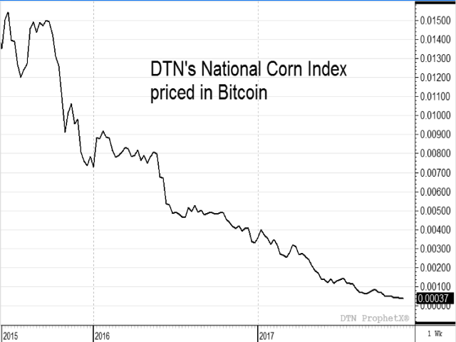 Some see bitcoin as the currency of the future. Thankfully, that was not true in 2017, or corn prices would be down 89% this year (Source: DTN ProphetX).
