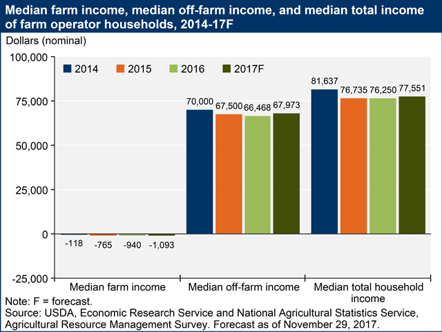 Median off-farm and total income for farm families rose in 2017 due to higher off-farm income and higher levels of unearned income. The median farm continues to show income losses, USDA stated. (Graphic courtesy of USDA)