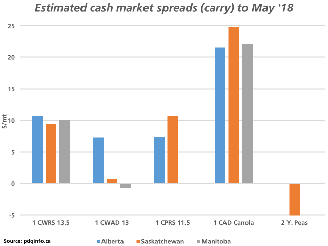 This data points to a rough average cash market spread between the Nov. 29 price and the May 2018 deferred bid, by commodity and by province. Canola is showing the largest returns to storage on a $/mt basis, while several regions of the prairies show inverted bids for both durum and peas. (DTN graphic by Nick Scalise)