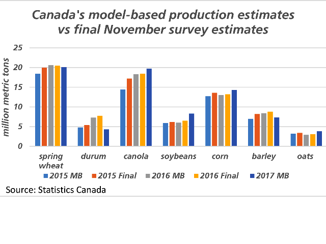 Ahead of Statistics Canada final estimates based on November surveys to be released on Wednesday, here is a look at the change in estimated production from the August based model-based projections to the final estimates released in December for 2015 (light blue and brown bars) and 2016 (grey and yellow bars) for selected crops. The 2017 model-based estimates are indicated in dark blue (DTN graphic by Nick Scalise)