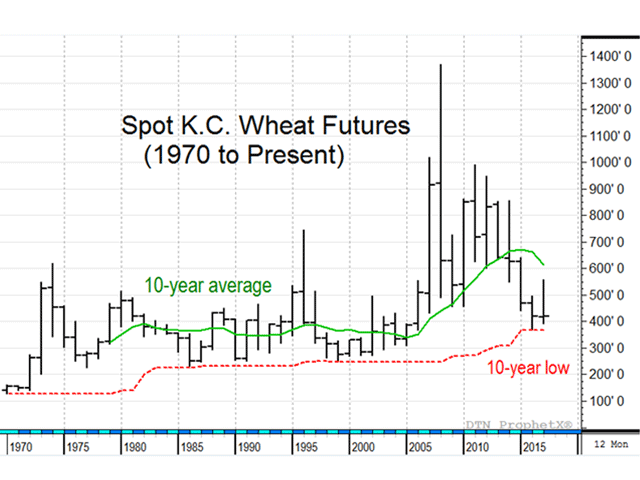The long-term chart of K.C. wheat shows that no matter how crazy prices get in the short run, they typically return to the 10-year average (green line) within a few years -- a good reminder of the market&#039;s powerful balancing effect. (DTN chart by Todd Hultman)