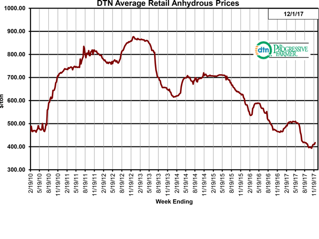 The average retail price of anhydrous was $417 per ton the last week of November 2017, up about 4% from $401 the last week of October 2017. (DTN chart)