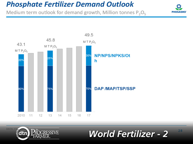 The medium-term outlook for global phosphate fertilizer demand is for more growth to continue. (Graphic courtesy of Juan von Gernet, PhosAgro)