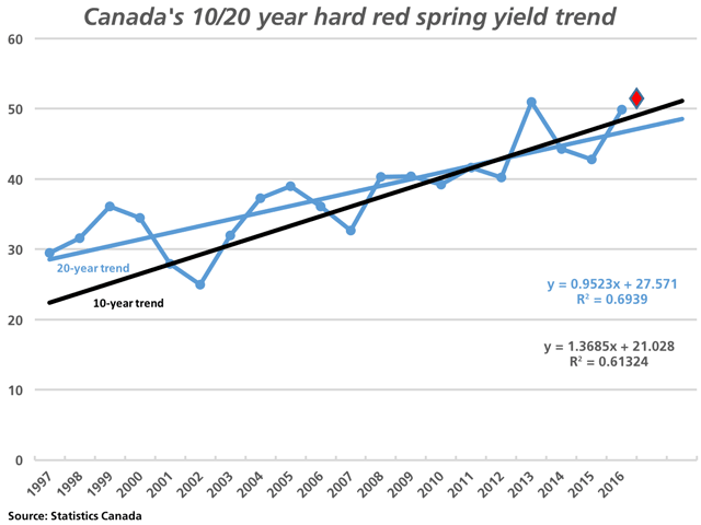 The red marker represents Statistics Canada's national average hard red spring wheat yield at 51.3 bushels/acre, which would be higher than the 10-year trend (black line, 2007-2016) and the 20-year trend (blue line, 1997-2016). (DTN graphic by Nick Scalise)