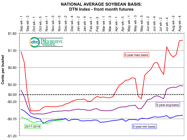 The national average soybean basis chart gives a pretty clear picture of how poor the basis has been performing so far this crop year and needs some holiday cheer. (DTN chart)