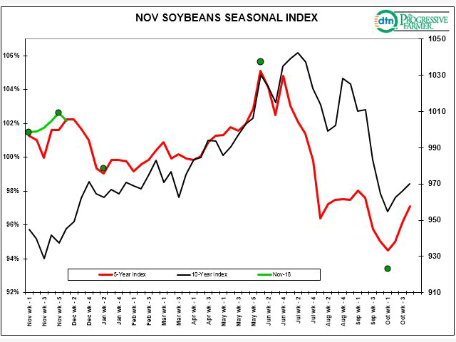 November soybeans are just one of the markets discussed in this look at new-crop seasonal patterns. (DTN graphic by Nick Scalise)