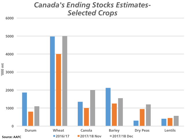 The blue bars represent the Canadian carryout estimates for 2016/17 for selected grains. The brown bars represent 2017/18 carryout estimates released in November, while the grey bars represent the revised December estimates. (DTN graphic by Nick Scalise)