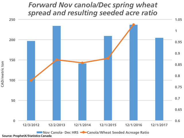 The blue bars represent the new-crop November canola/December spring wheat spread as reported on the first trading day of December each year, as measured against the primary vertical axis in Canadian dollars/metric ton. The bar for Dec. 1, 2017 represents the spread for 2018. The brown line with markers represents the ratio of seeded canola acres to wheat acres realized the following crop year, as measured against the secondary vertical axis. (DTN graphic by Nick Scalise)