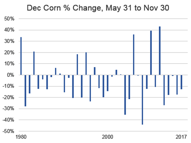 This chart shows the importance of the May 31 to Nov. 30 time period for December corn. While seven of the past 38 years have shown gains of 10% or more, 20 years have shown losses of 10% or more. Source: DTN ProphetX. (DTN chart)
