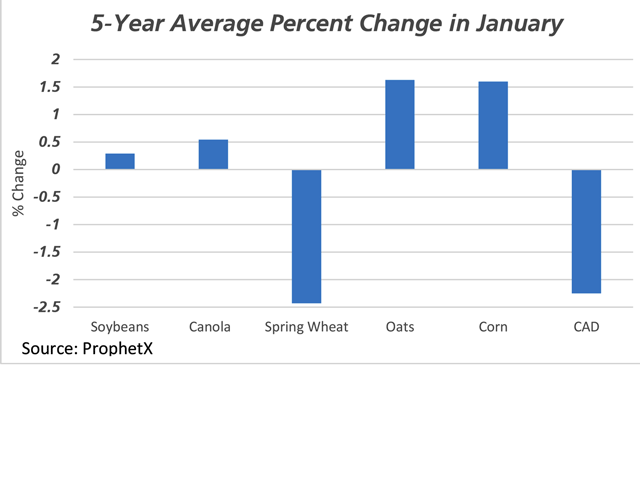 This chart shows the five-year average percent change in nearby futures prices for selected grains over the month of January (2013-2017), along with the five-year average change in the spot Canadian dollar over the month. (DTN graphic by Scott Kemper)