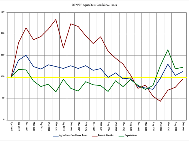 Farmers answering the latest DTN/The Progressive Farmer's Agriculture Confidence Index survey told of increasing optimism, posting an overall score of 113, up 9 points from August. (DTN graphic)