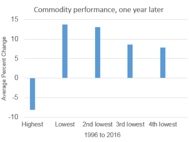 Investors tend to bet on a hot hand, but the past 21 years of data shows that the top performing commodity of each year lost an average of 8.1% the following year while the worst-performing commodity gained an average of 13.8% (Source: DTN&#039;s ProphetX).