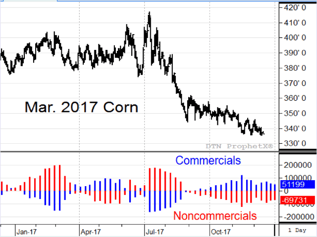 For December corn futures, 2017 was a year of choppy prices that ended with a bearish slide lower. The last few months of the year benefited bearish noncommercial traders (shown in red), but the best tips in the first nine months came from commercial positions (shown in blue), the companies that know the grain business best. (Source: DTN ProphetX).