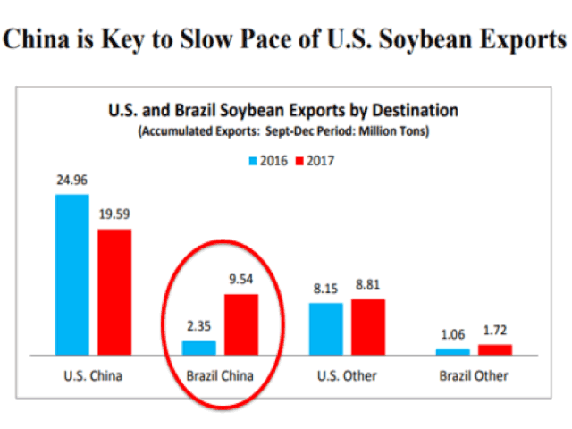 This chart from USDA&#039;s Oilseeds: World Markets and Trade report from Friday shows how China increased soybean purchases from Brazil by 7.19 million metric tons (264 million bushels) in the first quarter of 2017-18 from a year ago while cutting purchases from the U.S. by 5.37 mmt (197 mb). (Chart courtesy of USDA)