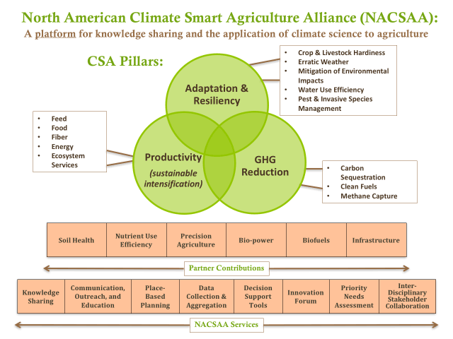 Some of the pillars of climate-smart agriculture focus on the connecting productivity with adaptation and reducing greenhouse-gas emissions. (Graphic courtesy of the North America Climate Smart Agriculture Alliance)