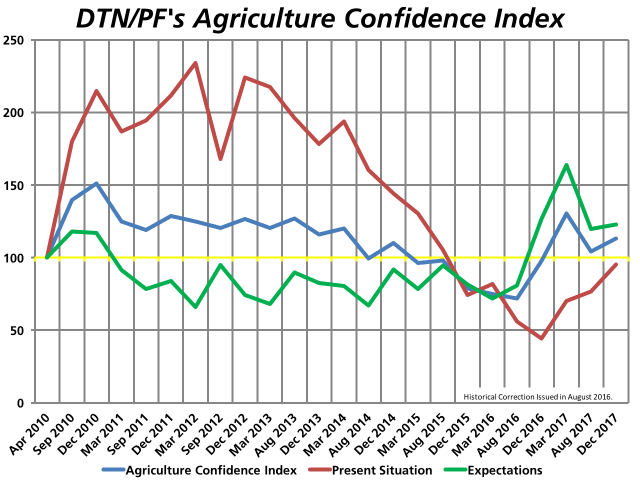 Farmers answering DTN/The Progressive Farmer&#039;s Agriculture Confidence Index survey told of increasing optimism, posting an overall score of 113, up 9 points from August. (DTN graphic)