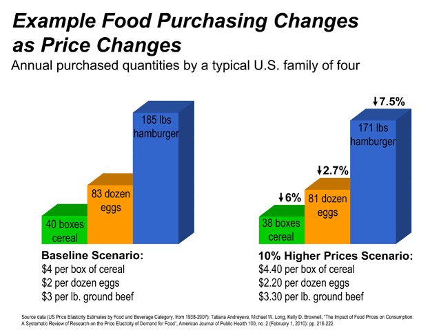 A grocery shopper&#039;s appetite for meat is more sensitive to price than her appetite for staple foods like eggs and cereal. (DTN graphic by Elaine Kub)