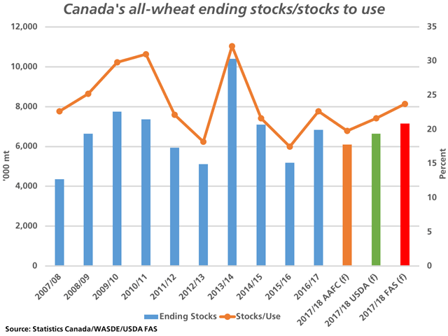 In December, Agriculture and Agri-Food Canada estimated Canada's all-wheat carry-out at 6.1 million metric tons for 2017/18 (brown bar), down from the previous crop year, while the USDA's January report pegged it at 6.635 mmt (green bar) and today's USDA Foreign Advisory Service pegged it at 7.1 mmt (red bar), as measured against the primary vertical axis. (DTN graphic by Nick Scalise)