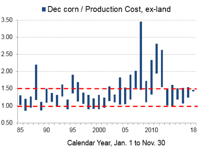 This valuation model of December corn prices, based on USDA&#039;s production costs minus land expenses, has been a helpful early guide of what to expect for prices in the year ahead. Source: DTN Analyst Todd Hultman; USDA&#039;s Commodity Costs and Returns data. (DTN chart)