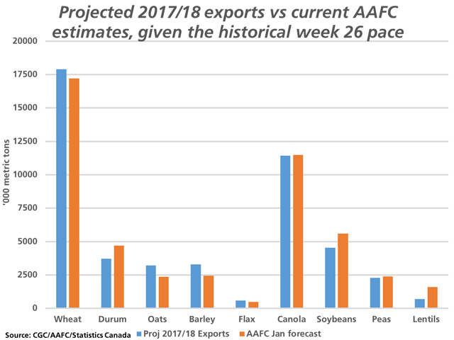 The blue bars represent projected 2017/18 exports for selected commodities based on the five-year average percent of crop year exports realized as of week 26 (four years for lentils and soybeans). These are plotted against the brown bars that represent current AAFC crop year export forecasts. (DTN graphic by Cliff Jamieson)