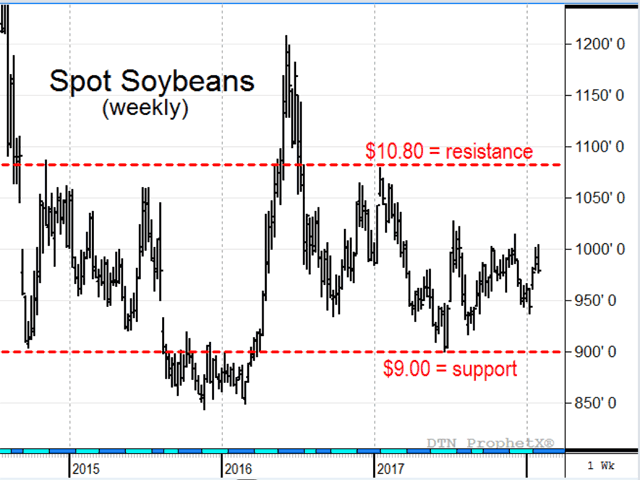 Since the fall of 2014, spot soybean futures prices have been chopping broadly sideways, and except for a temporary lapse in late 2015, $9.00 has provided firm support, even in the face of record crops from Brazil and the U.S. Source: DTN ProphetX. (DTN chart)