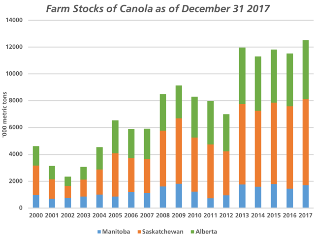 Statistics Canada reported an estimated 1 million metric ton increase in farm stocks of canola to 12.5 mmt, the largest share of the record 14.1 mmt total stocks reported for December 31. This is comprised of a year-over-year increase of 260,000 metric tons in Manitoba (blue bars), a 260,000 mt increase in Saskatchewan (brown bars) and a 475,000 mt increase in Alberta. (DTN graphic by Cliff Jamieson)
