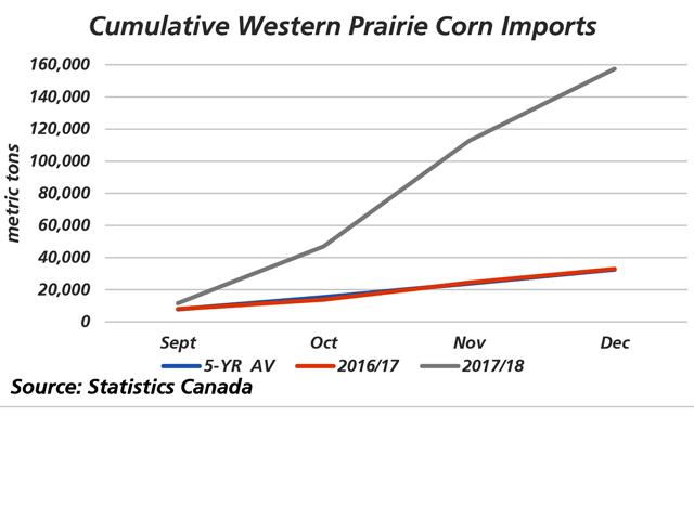 Imports of U.S. corn into the Western Prairies during September-December 2016/17 (brown line) closely tracked the 2012/13 through 2016/17 five-year average (blue line). The 2017/18 imports over the same period is sharply higher at 157,444 metric tons (Alberta and Saskatchewan), up 383% from average volumes. (DTN graphic by Cliff Jamieson)