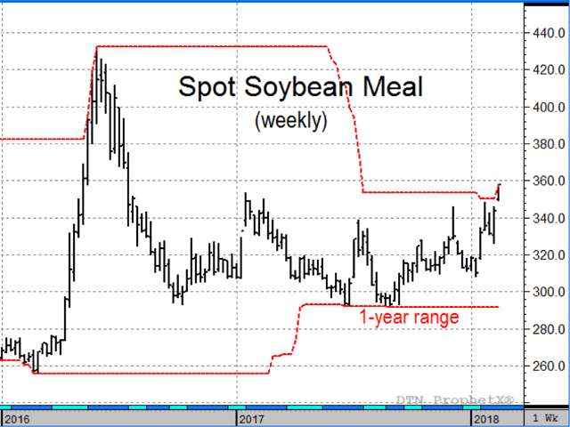 Monday&#039;s new one-year high in spot soybean meal confirmed a bullish technical breakout on the weekly chart, related to crop concerns in Argentina (Source: DTN ProphetX).