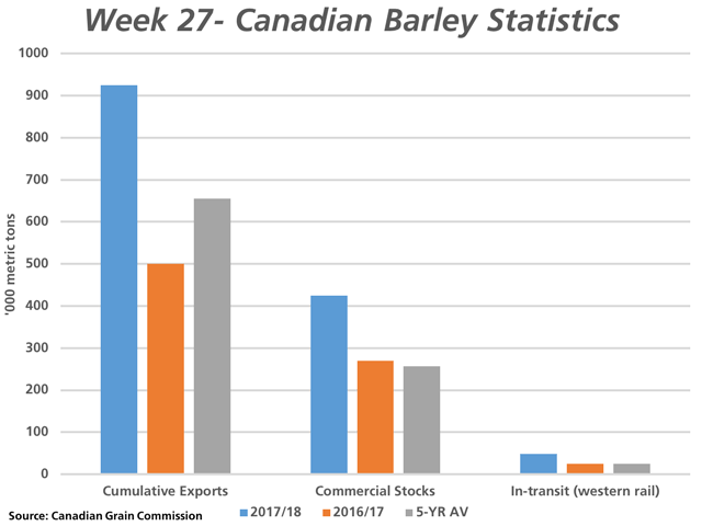 Week 27 statistics show that cumulative barley exports are well ahead of 2016/17 and the five-year average, while the reported commercial stocks as well as western rail in-transit stocks remain well ahead of normal. (DTN graphic by Cliff Jamieson)