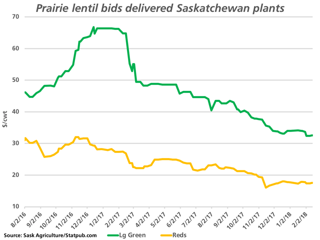 Both large green lentils (green line) and red lentils (yellow line) are down sharply from the 2016/17 crop year but have inched higher this week, with large greens reported at $32.57/cwt and reds at $17.56/cwt, delivered Saskatchewan plants. (DTN graphic by Cliff Jamieson)