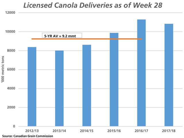 As of week 28, or the week ending Feb. 11, producers had delivered 10.825 million metric tons of canola into licensed facilities, well-ahead of the five-year average, but below the 11.289 mmt delivered in the same period of 2016/17. (DTN graphic by Nick Scalise)