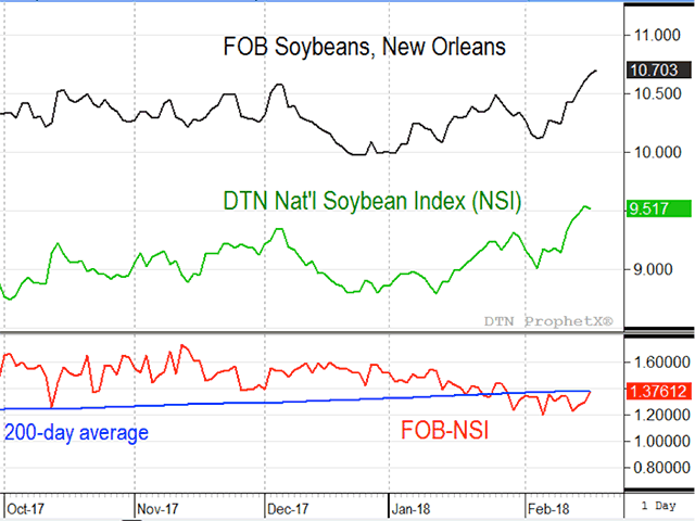 Ever since it became clear that Brazil was having its sixth-consecutive year of good growing weather, the popular outlook for soybean prices has been bearish. Recent new highs in FOB soybean prices however, suggest something more bullish happening (Source: DTN ProphetX).