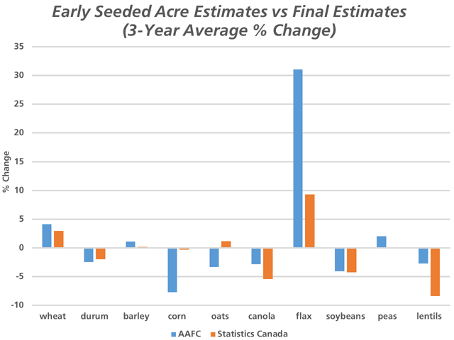 The blue bars represent the three-year (2015-2017) average percent change in seeded acres from the early estimates released by Agriculture and Agri-Food Canada in January and the final seeded acre estimate for selected crops. The brown bars represent the three-year average percent change in seeded acres between Statistics Canada's March estimates and final seeded acres. (DTN graphic by Cliff Jamieson)