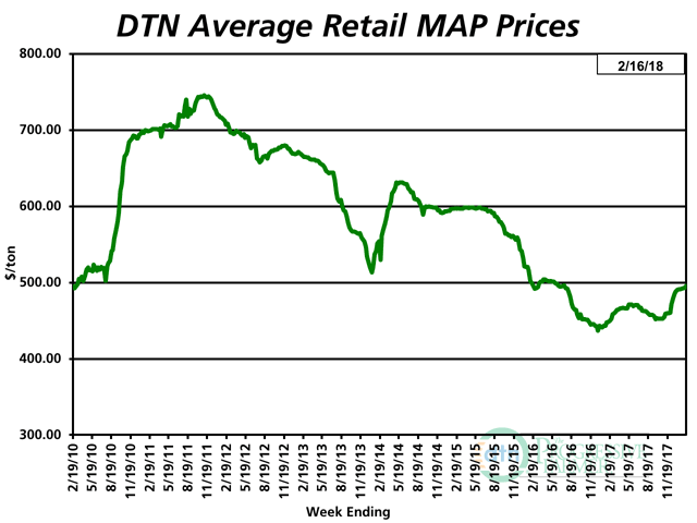 The average retail price of MAP was $495 per ton the second week of February 2018, up about 1% from $491 the second week of January 2018. The price of MAP is now 10% higher than it was at the same time last year. (DTN chart)