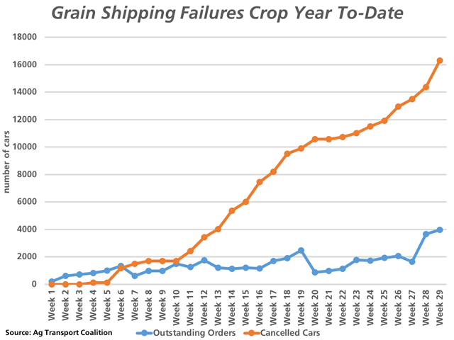 Week 29 data from the Ag Transport Coalition points to outstanding orders reaching a crop year high of 3,965 hopper cars for the week ending Feb. 18 (blue line), while rationed or cancelled orders surged for the eighth consecutive week to 16,295 hopper cars. (DTN graphic by Cliff Jamieson)