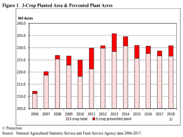 USDA included this chart in Friday&#039;s Grains and Oilseeds Outlook at its Ag Forum in Virginia. The chart shows total planted acres for corn, soybeans, and wheat, as well as the total prevented plantings for each year. (Photo by USDA)
