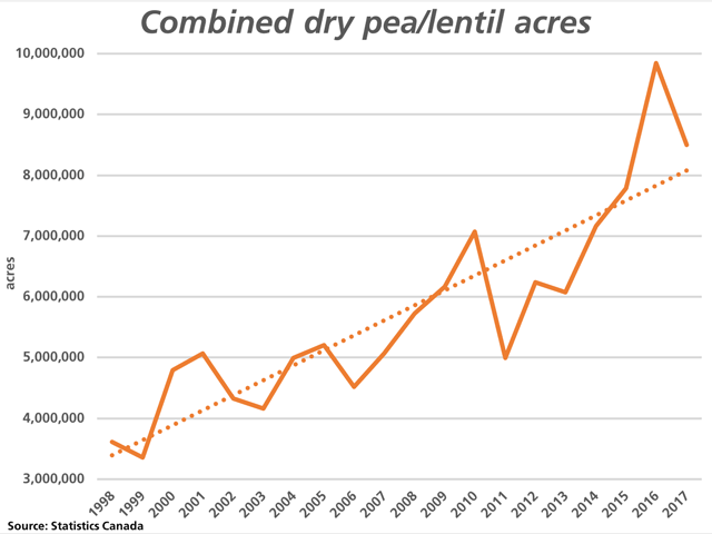 This chart highlights the 20-year trend in combined Canadian dry pea and lentil seeded acres (1998-1997). Early government estimates suggest acres will dip well below this trend in 2018 to 6.425 million acres, the largest percentage dip relative to trend seen since 2011. (DTN graphic by Cliff Jamieson)