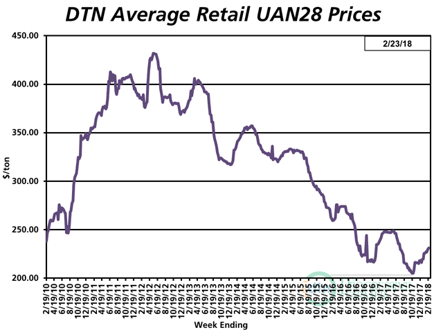 UAN28 had an average retail price of $231 per ton the third week of February 2018, up about 2% from $226 the third week of January. The price of UAN28 is currently 4% below what it was one year ago. (DTN chart) 