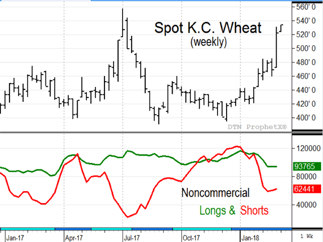 The accompanying chart shows spot Kansas City wheat prices off to a bullish start in 2018, fueled by concerns of drought in the southwestern U.S. Plains. Unsuspecting noncommercial traders have been under pressure to buy back their short commitments and still have more to cover (Source: DTN ProphetX).