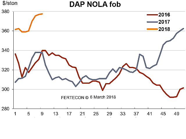 This chart shows the weekly FOB (free on board -- the buyer pays for transportation of the goods) price of DAP at New Orleans, Louisiana. (Chart courtesy of Fertecon, Informa Agribusiness Intelligence)