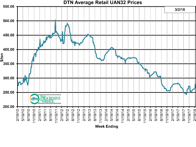 In the latest week surveyed, UAN32 was 7% more expensive compared to month-earlier levels at an average price of $279/ton. (DTN chart)