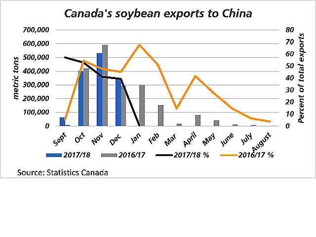 The blue bars represent Canada's monthly soybean exports to China in 2017/18, while the grey bars represent 2016/17 exports, measured against the primary vertical axis. The black line represents China's share of total monthly exports in 2017/18, while the yellow line represents this relationship for 2016/17, measured against the secondary vertical axis. (DTN graphic by Cliff Jamieson)