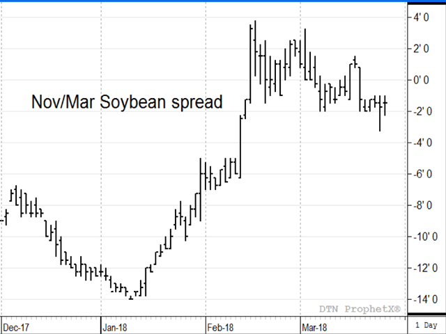 The new-crop Nov/Mar soybean futures spread shows a small carry of 1 1/2 cents, reflecting early concerns among commercials about soybean supplies at harvest time. October to January is also the time of year when China will be most dependent on the U.S. for soybean imports. (DTN Chart)