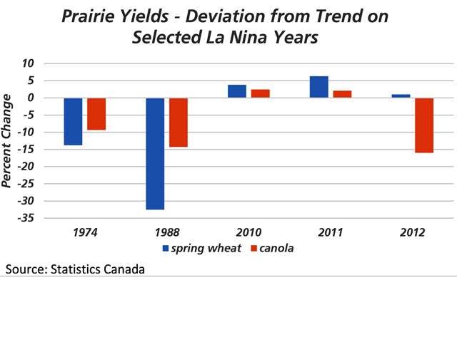 This chart points to the deviation from the 20-year trend realized in Canada's spring wheat and canola yields in past years that were influenced by a La Nina event. Past results show a variable response. (DTN graphic by Cliff Jamieson)