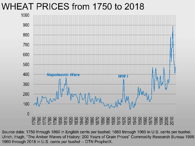 The human mind will try to find patterns on any chart, but even this record of 268 years of wheat prices contains problematic sampling biases and represents only four samples of any 60-year cycle. (DTN chart)