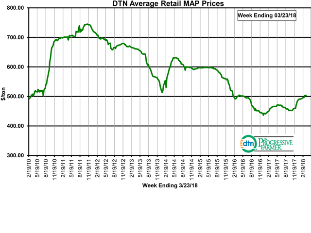 MAP, which has been above the $500-per-ton level for the last couple of weeks, is at its highest price level since the fourth week of May 2016. That week, MAP&#039;s average price was $501 per ton. The average retail price of MAP the third week of March 2018 was $504 per ton. (DTN chart)