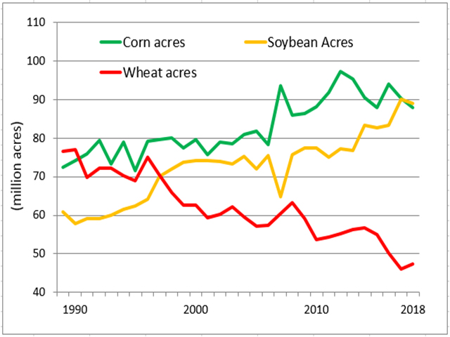 USDA&#039;s new planting estimates for 2018 came in a little less than expected for corn and soybeans, and have soybean acres slightly above corn for the first time since the PIK program of 1983. (Chart courtesy of USDA)