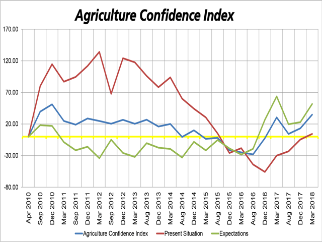 Farmer attitudes about their current condition and their future expectations both moved into the optimistic territory for the first time in the index history. (DTN chart)